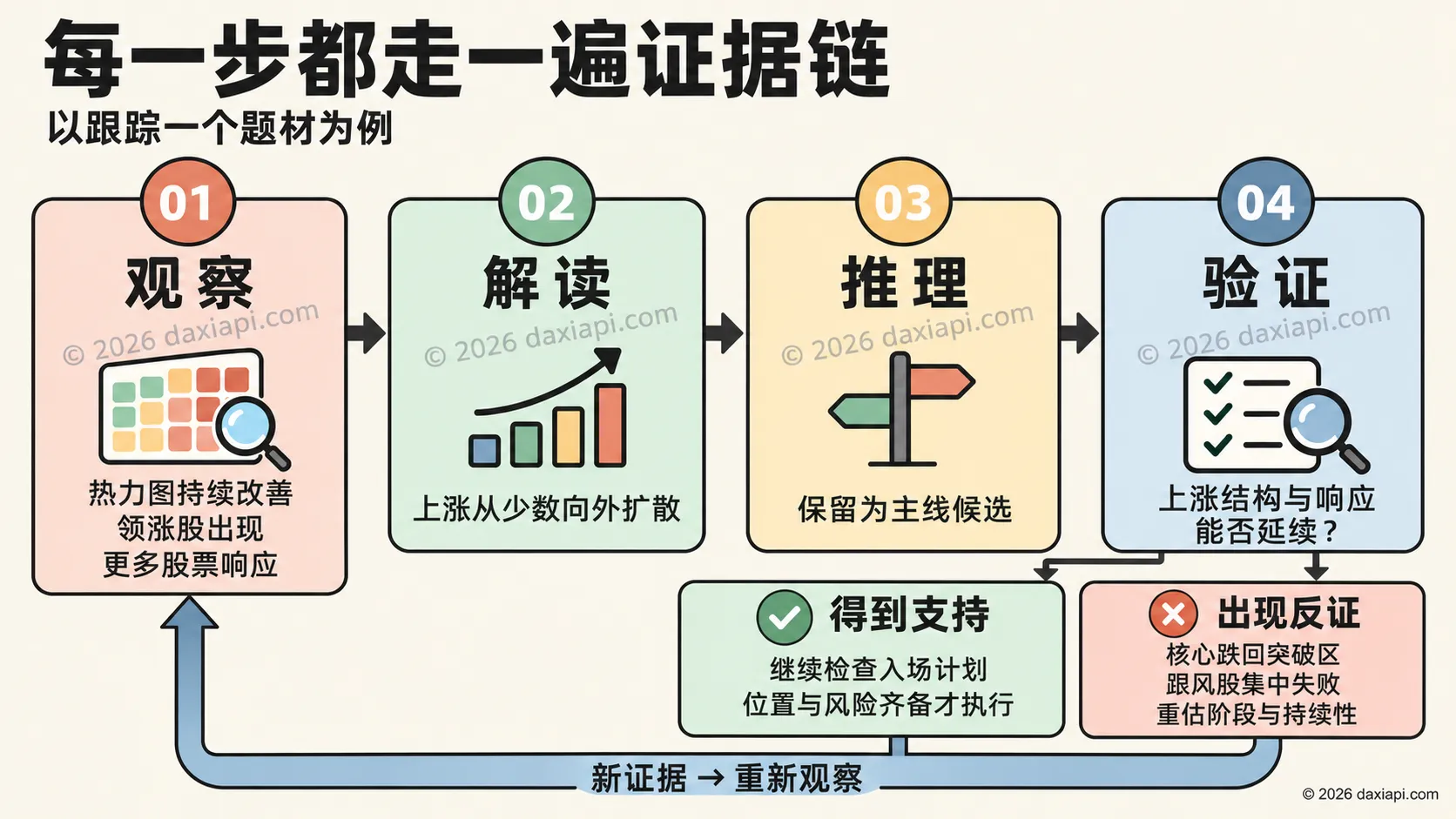 题材跟踪的证据链：观察、解读、推理、验证，支持与反证都返回重新观察