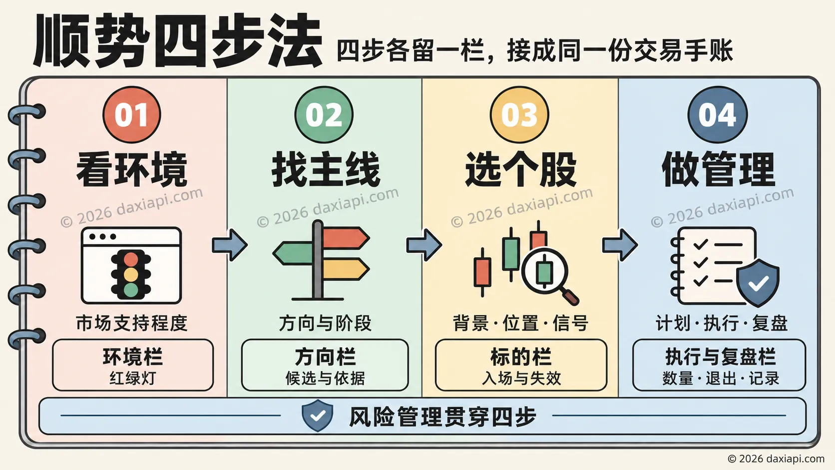 顺势四步法：看环境、找主线、选个股、做管理