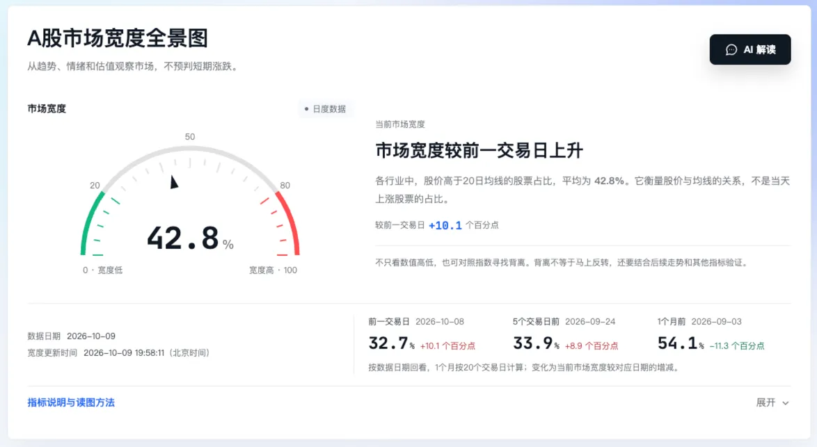 市场全景图的当前市场宽度