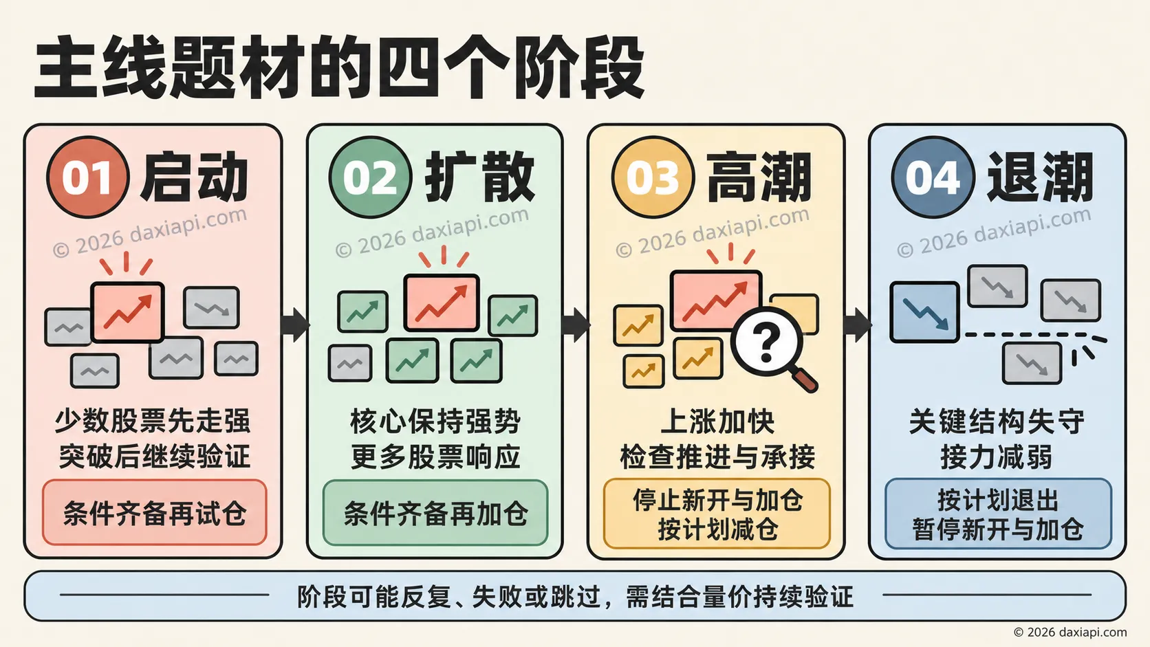 主线周期：启动、扩散、高潮、退潮