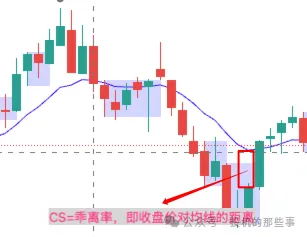 CS指标公式
