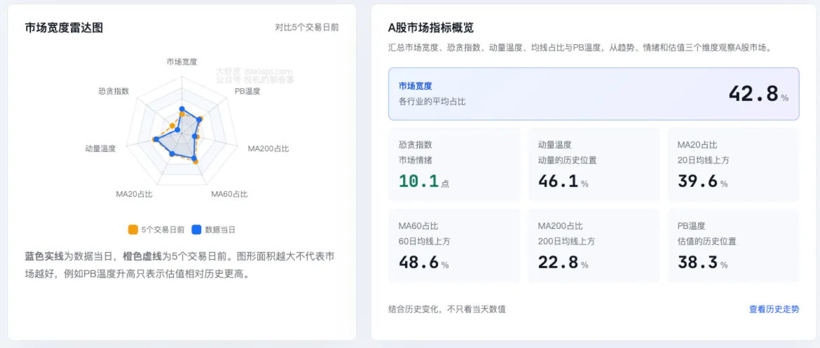 市场宽度雷达图与MA20、MA60、MA200占比概览