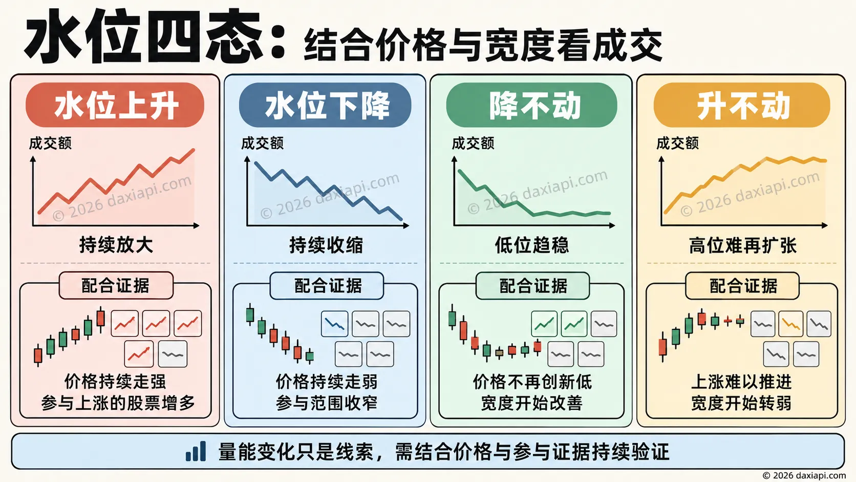 成交额四种变化与所需的价格、股票参与证据