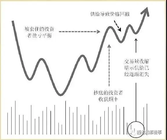 VCP形态详细图示