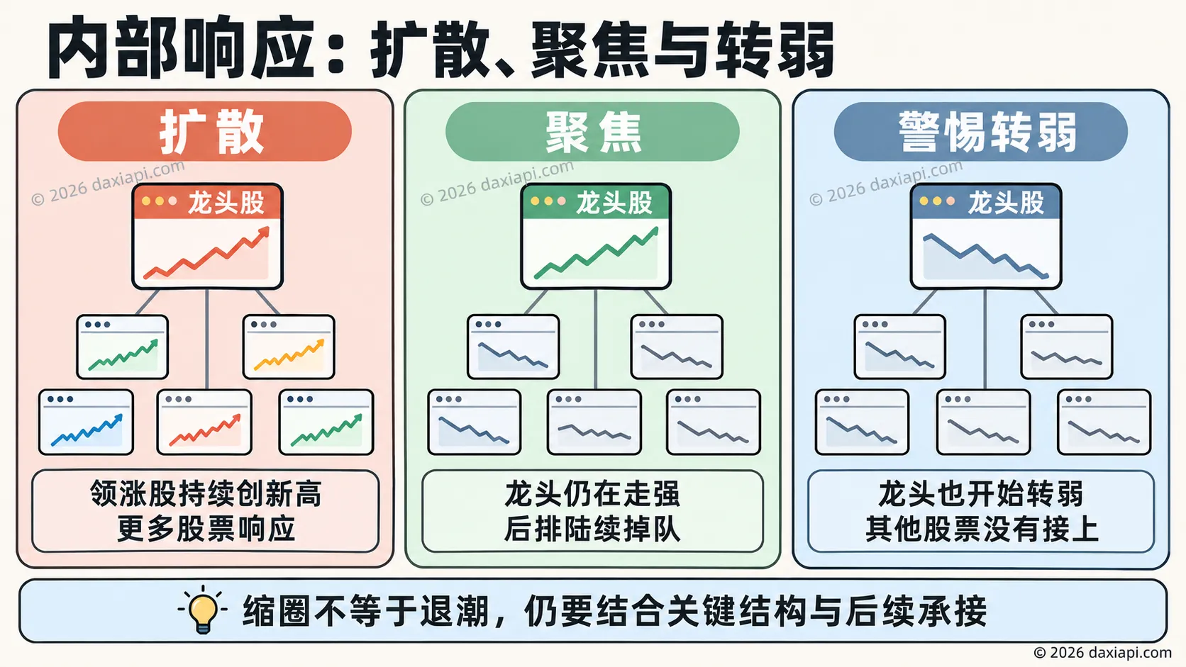 内部响应：领涨股带动扩散、龙头聚焦与转弱的不同组合