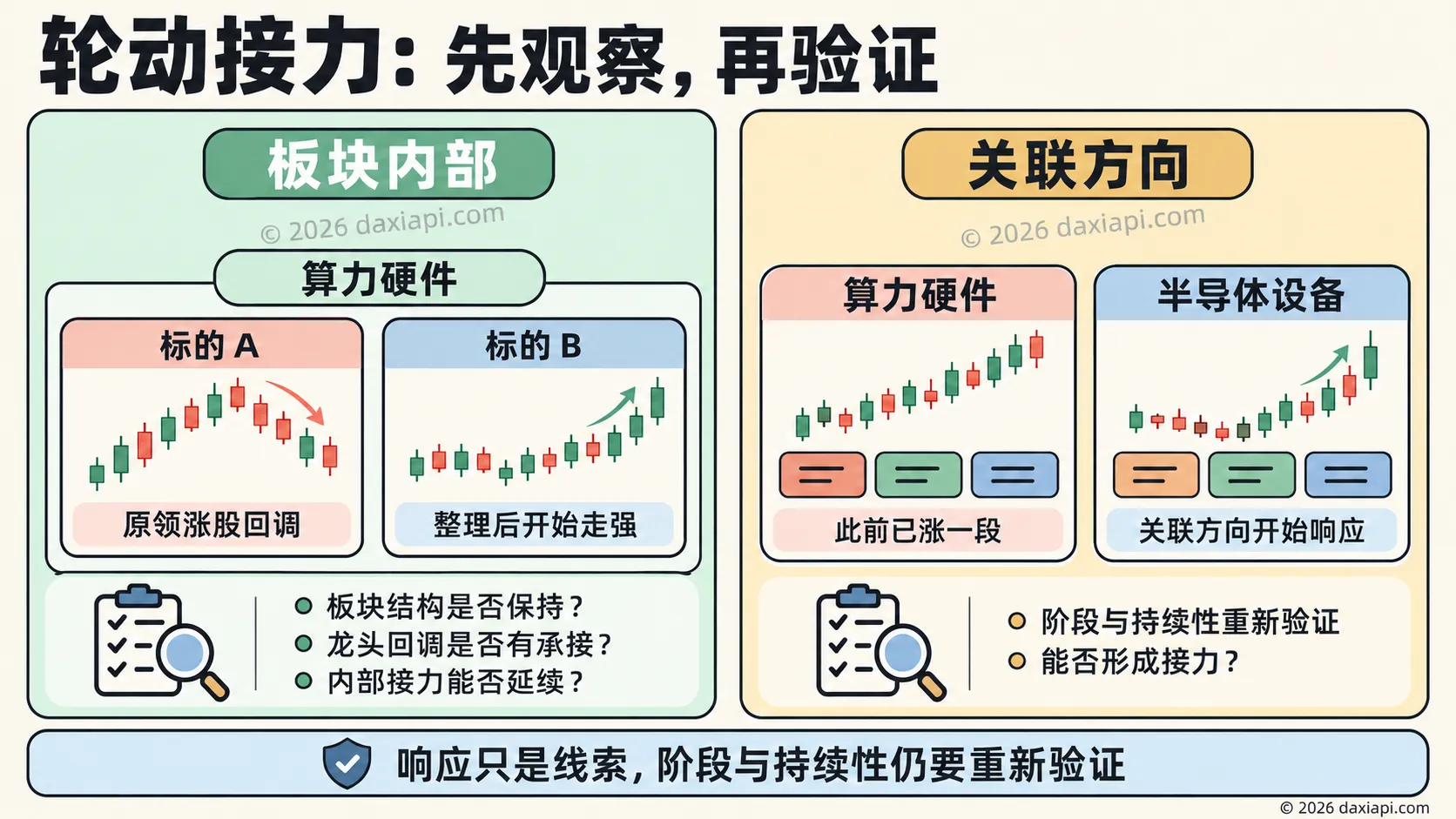 轮动接力：板块内部A与B的响应，以及算力硬件与半导体设备的关联方向响应