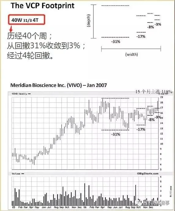 VCP形态案例