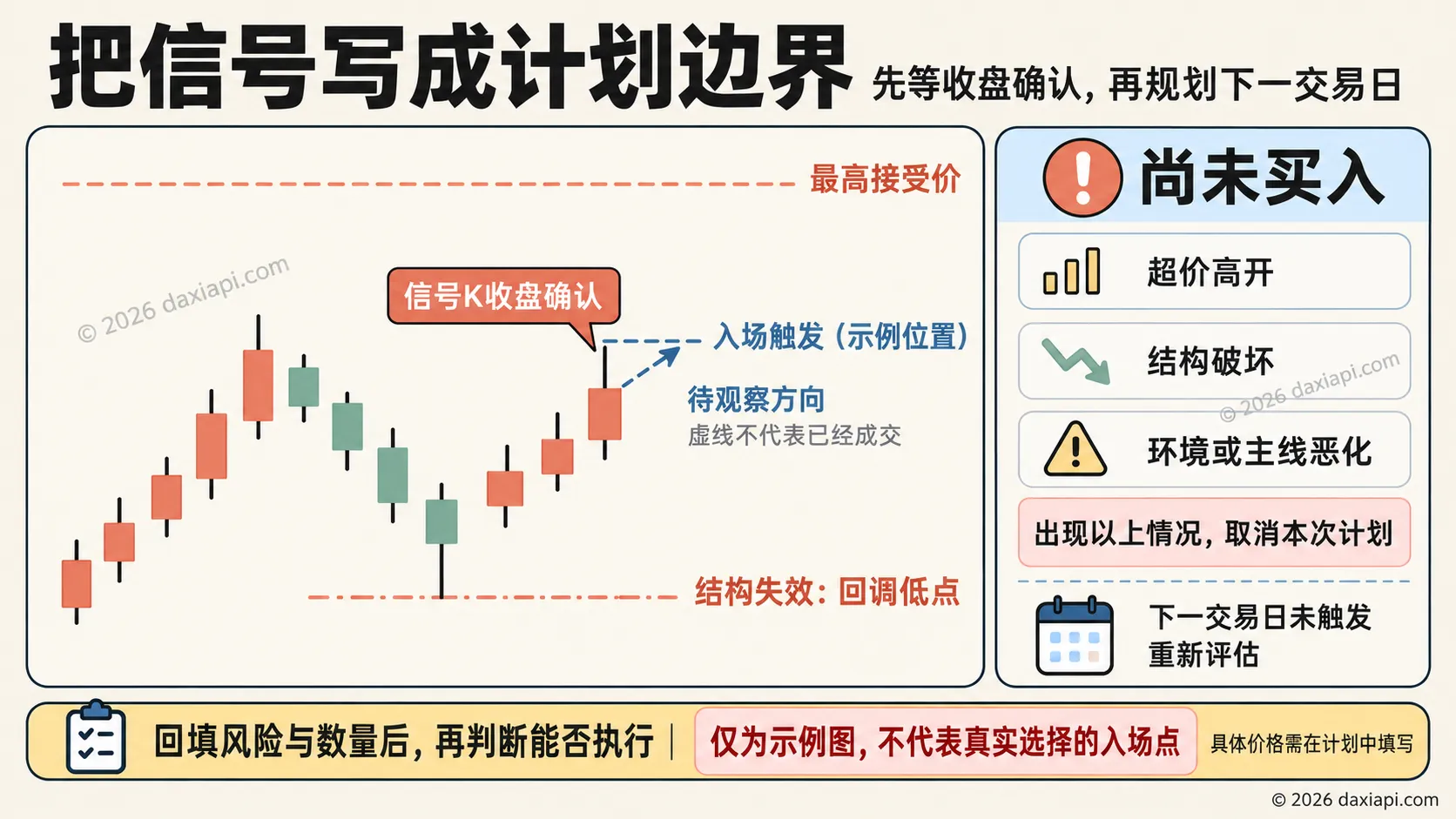 入场计划边界示例：入场触发、最高接受价与结构失效