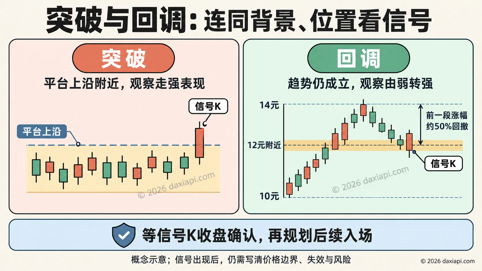 突破与回调：结合背景、关键位置观察信号K