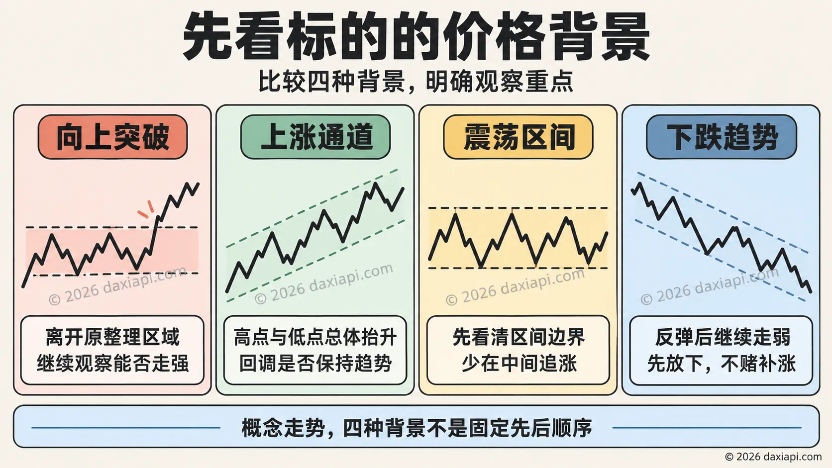 价格背景示意：向上突破、上涨通道、震荡区间与下跌趋势