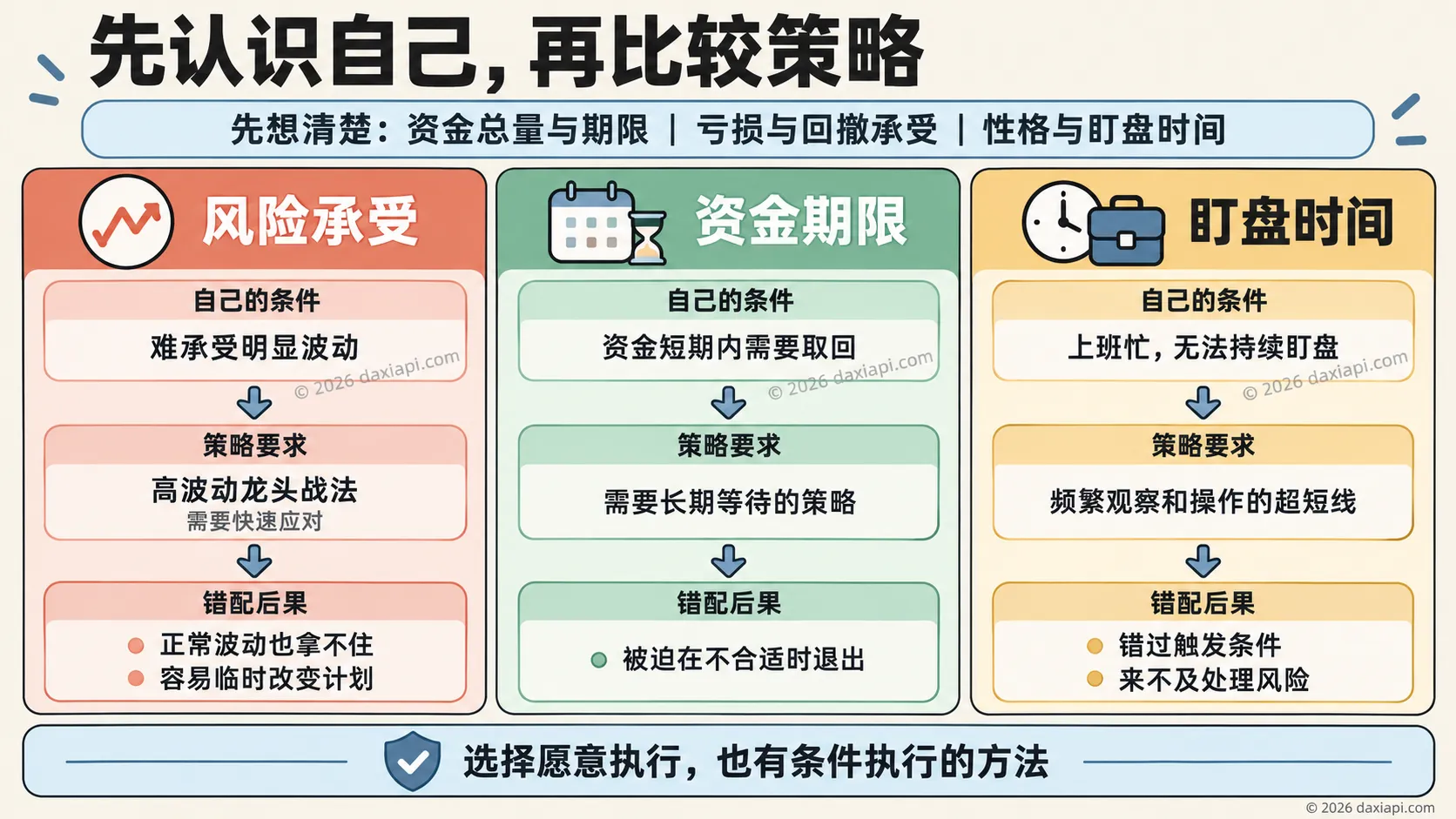个人条件与策略要求的三种错配