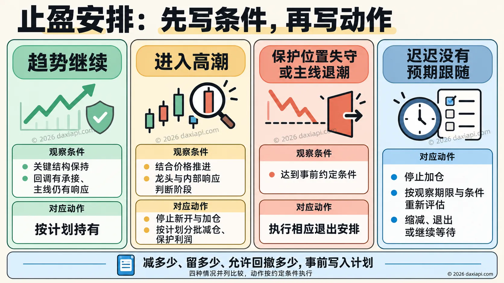 止盈条件与对应动作
