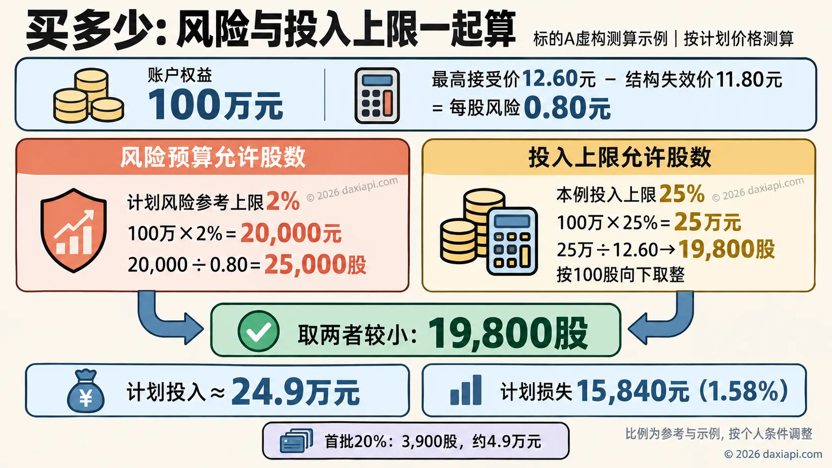 风险与投入上限共同决定股数