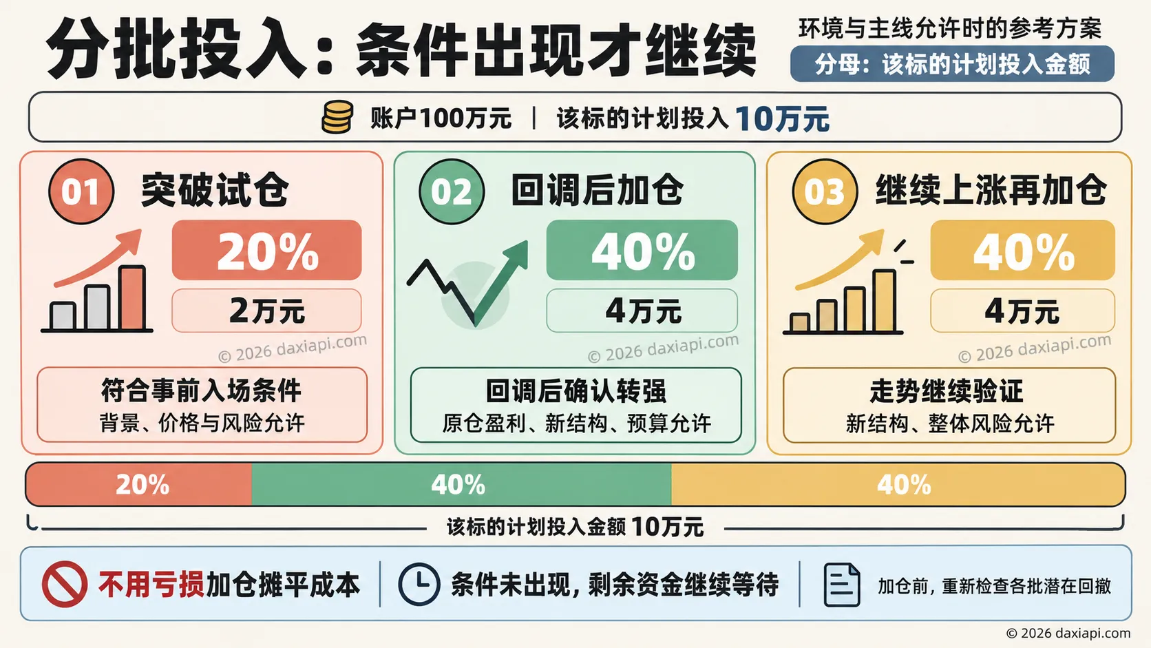 分批投入与加仓条件