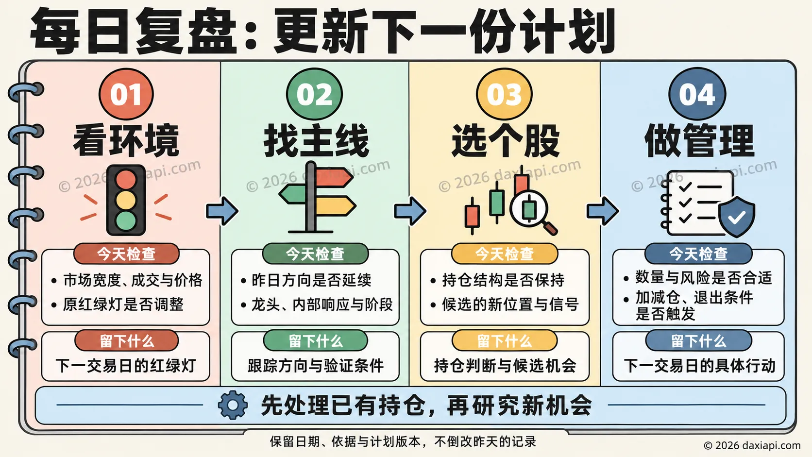 每日复盘四步