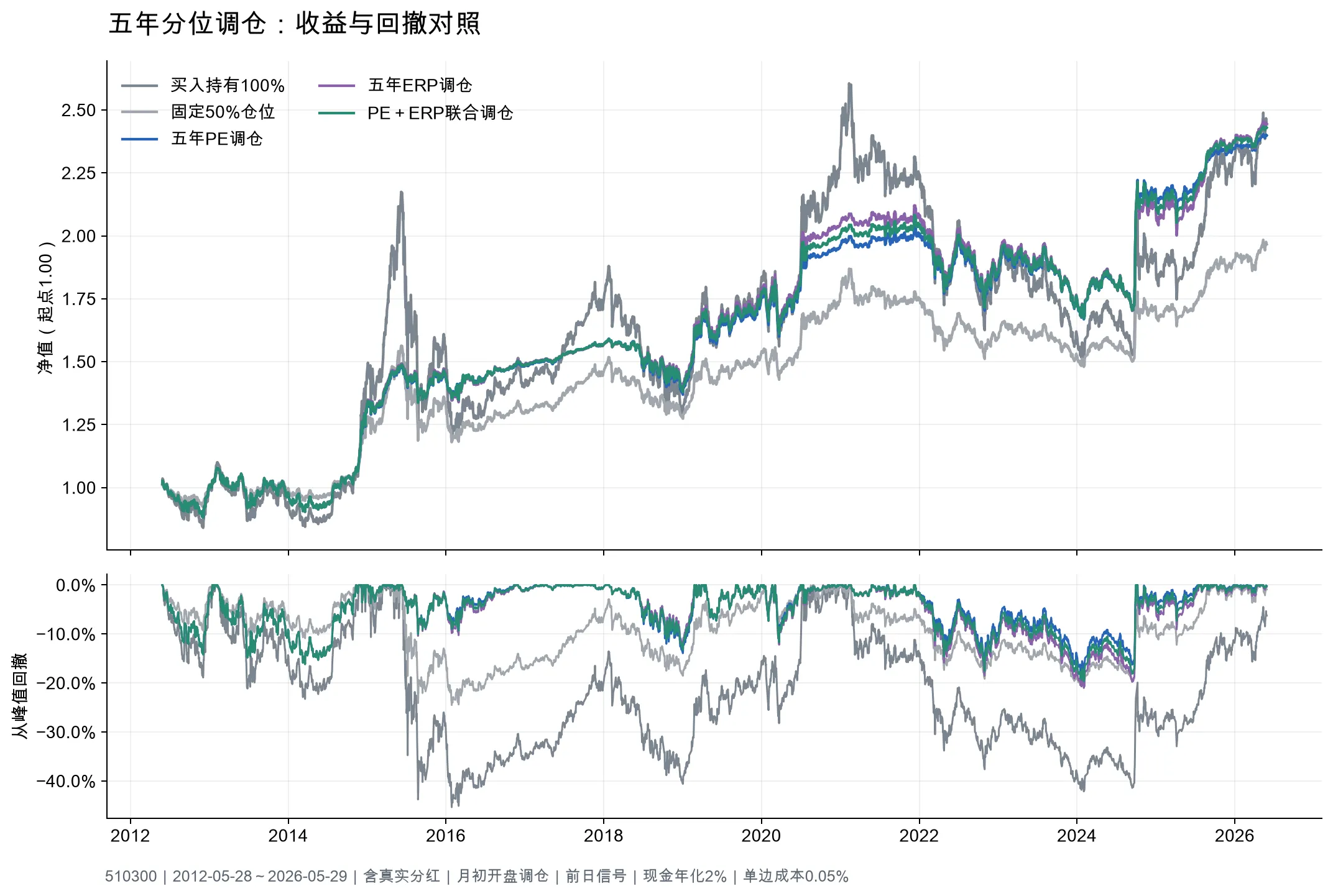 沪深300ETF按PE、ERP分位调仓与固定仓位的净值及回撤对比