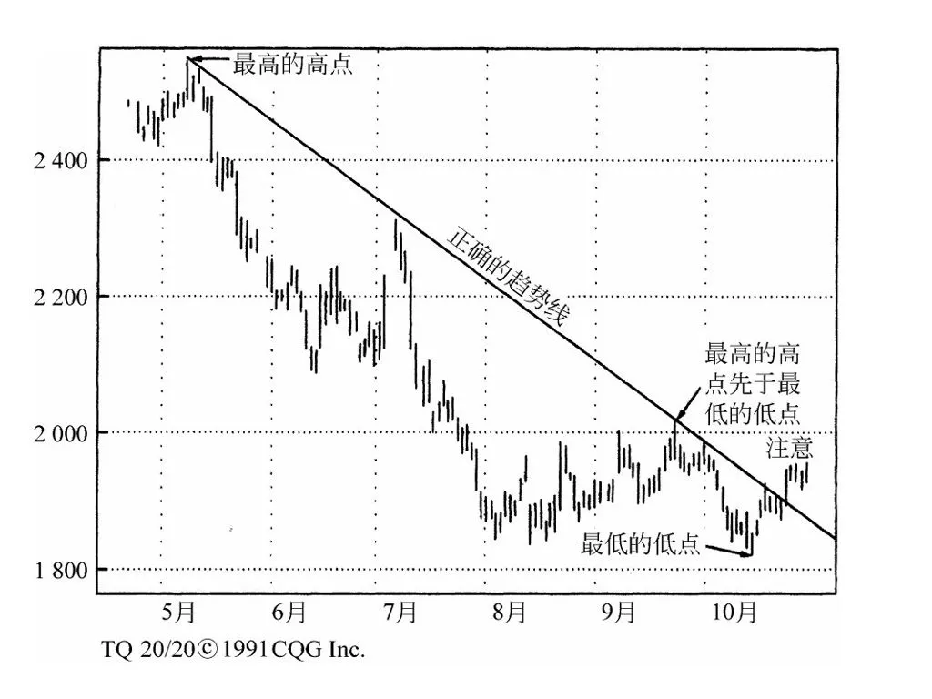 第7章图表 3