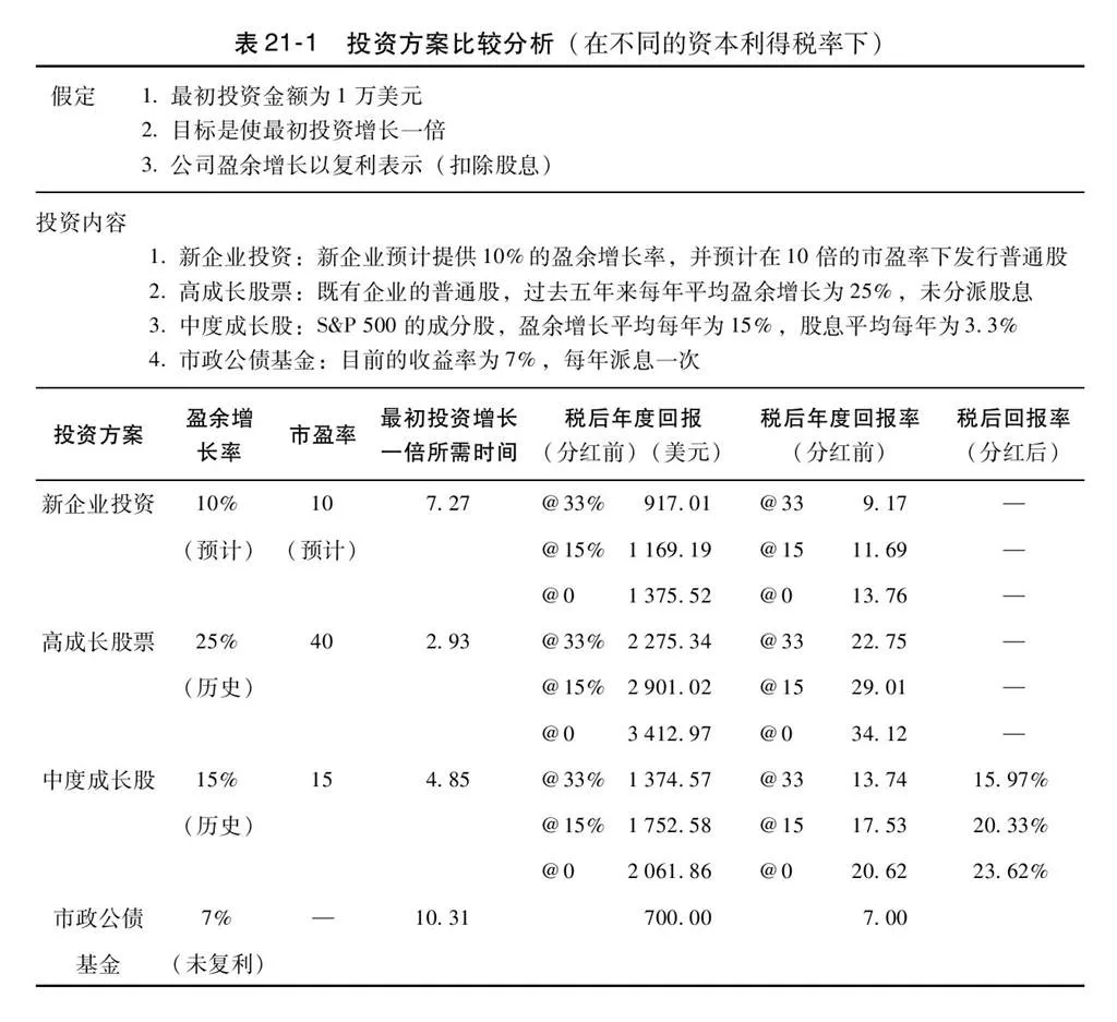 第21章图表 1
