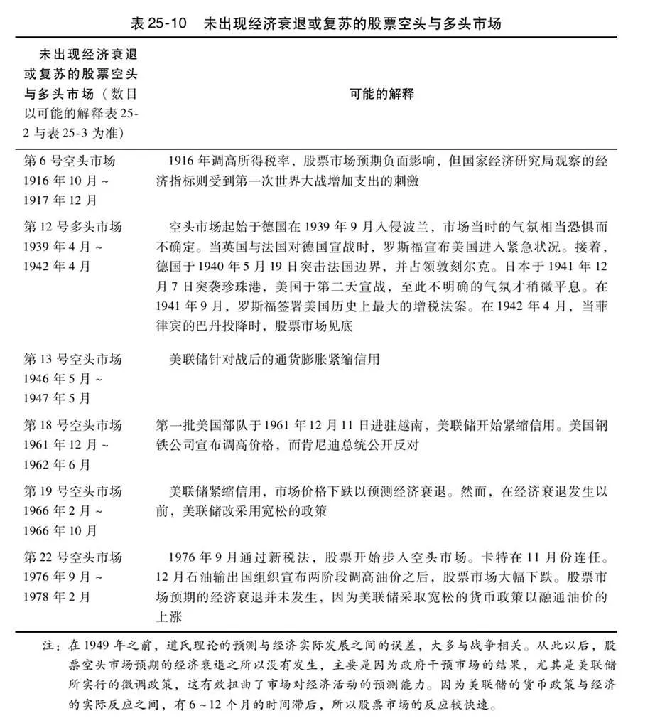 第25章图表 14