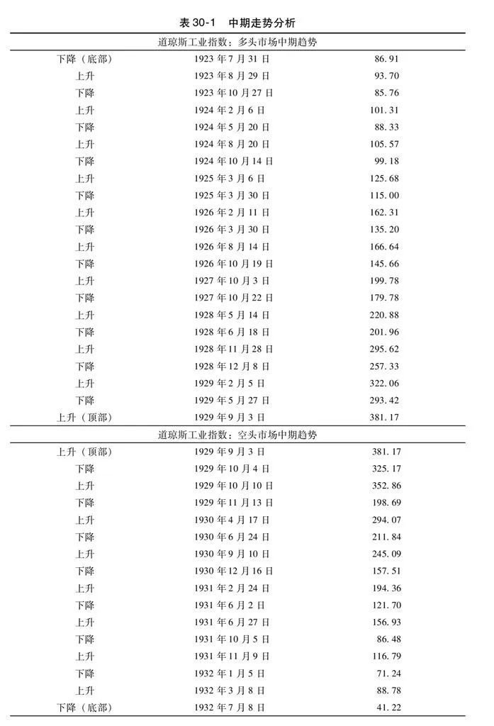 第30章图表 6