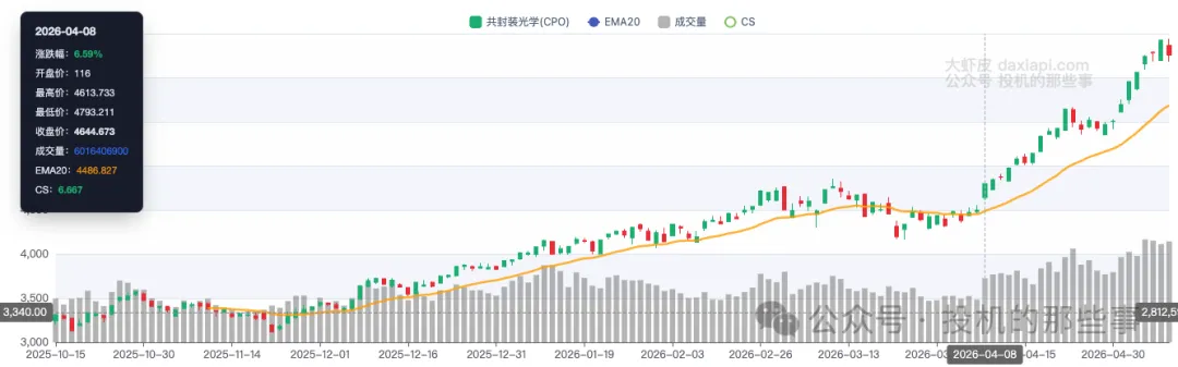 CPO概念K线图