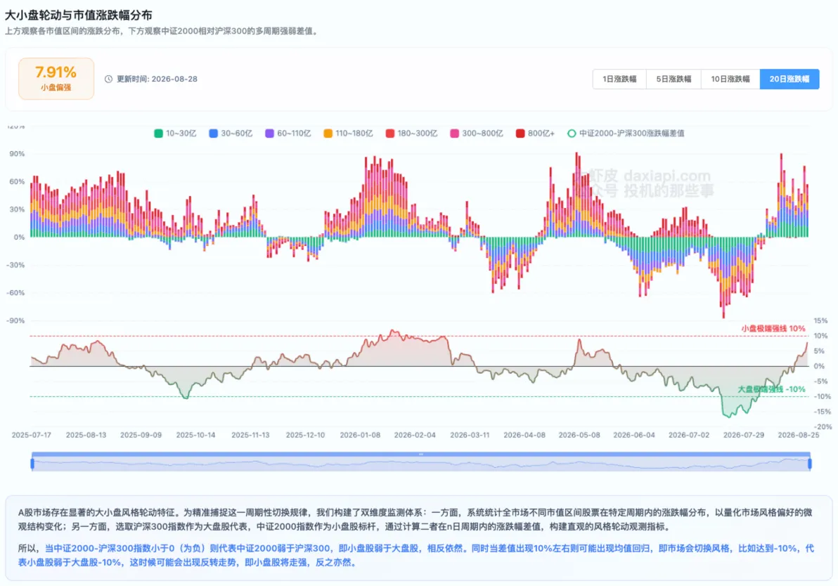 大小盘风格研究页
