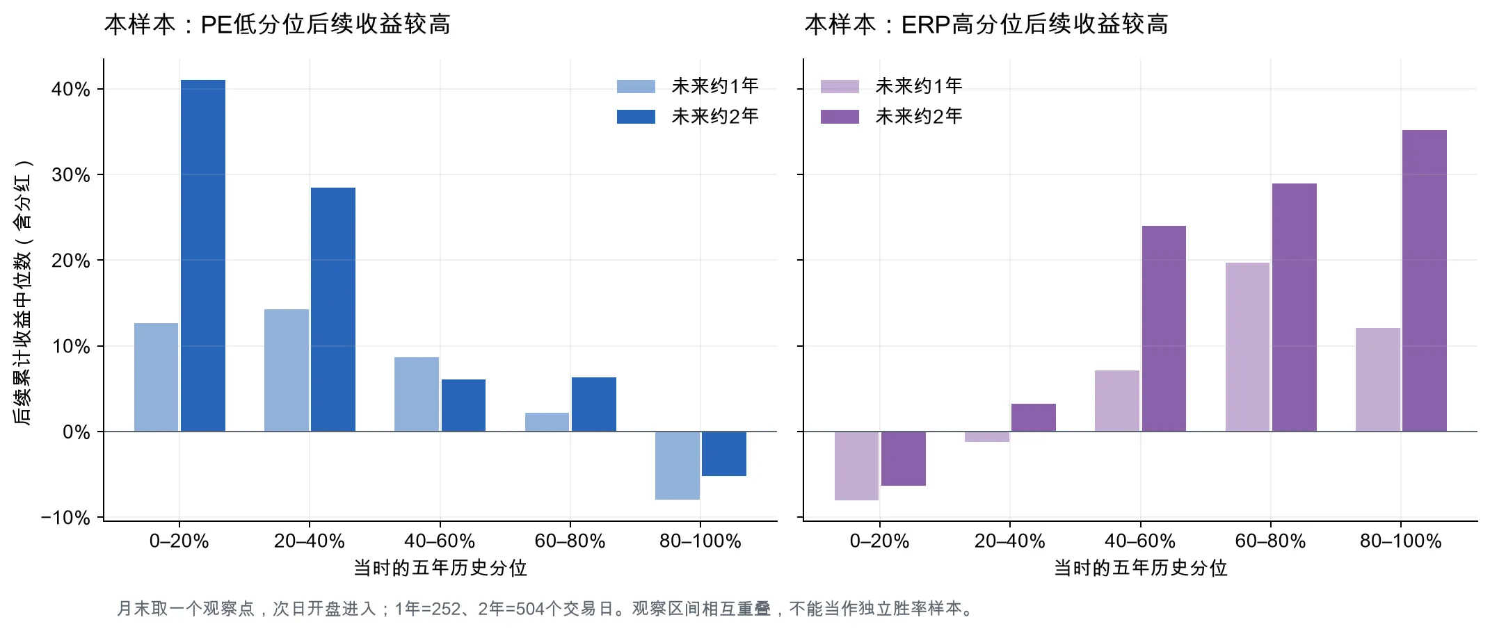 PE与ERP历史分位各档的后续累计收益及观察样本数