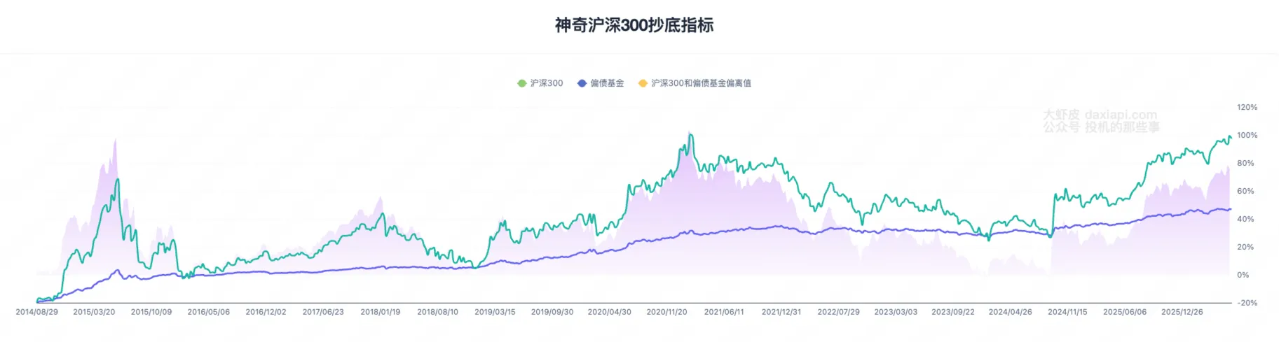 神奇沪深300抄底指标