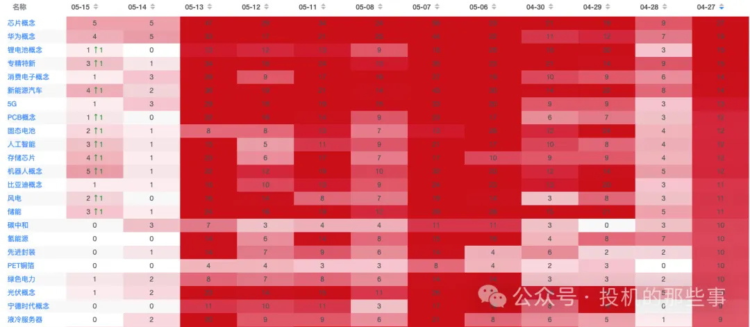 概念热力图总览