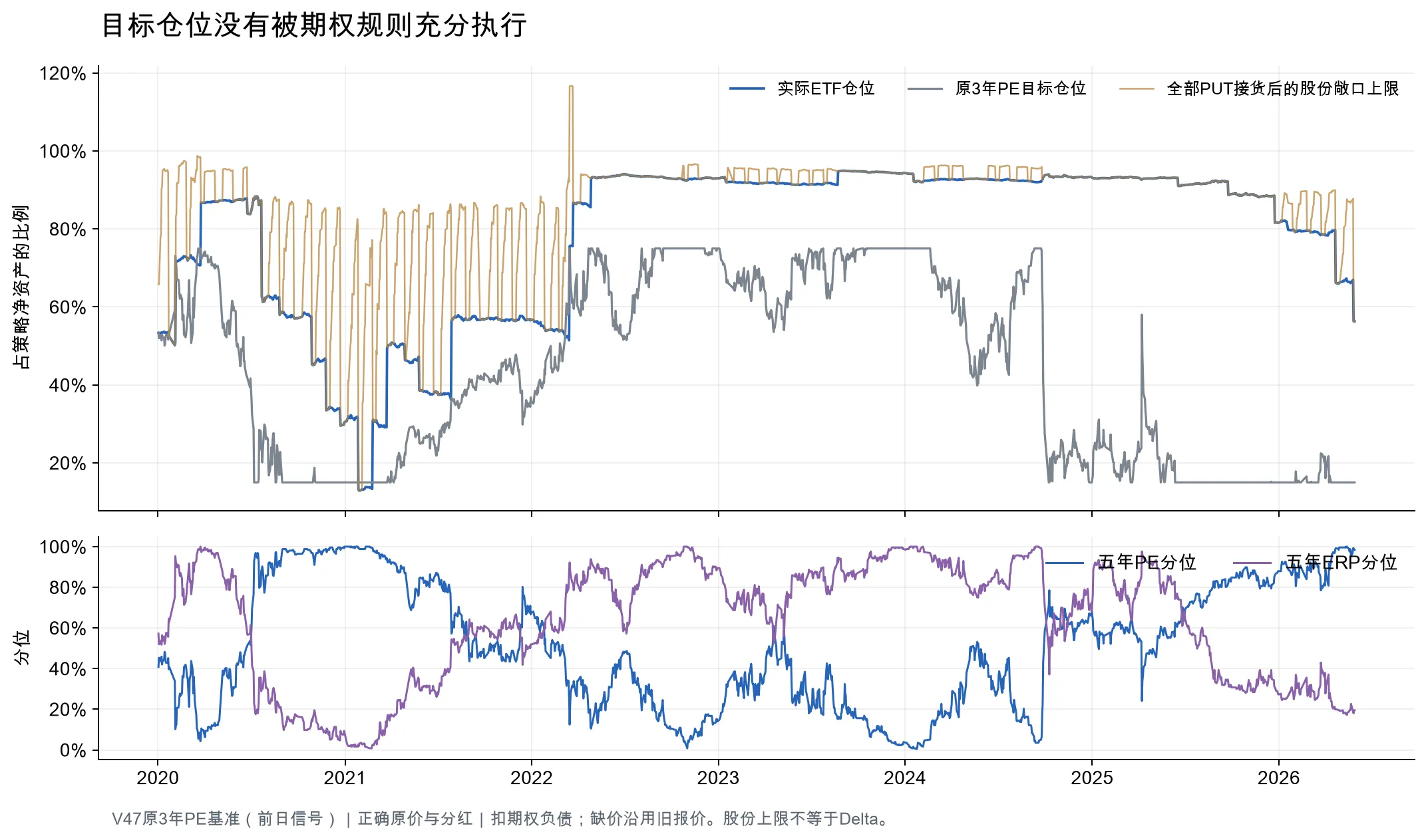 期权策略的目标仓位与实际沪深300ETF仓位差异