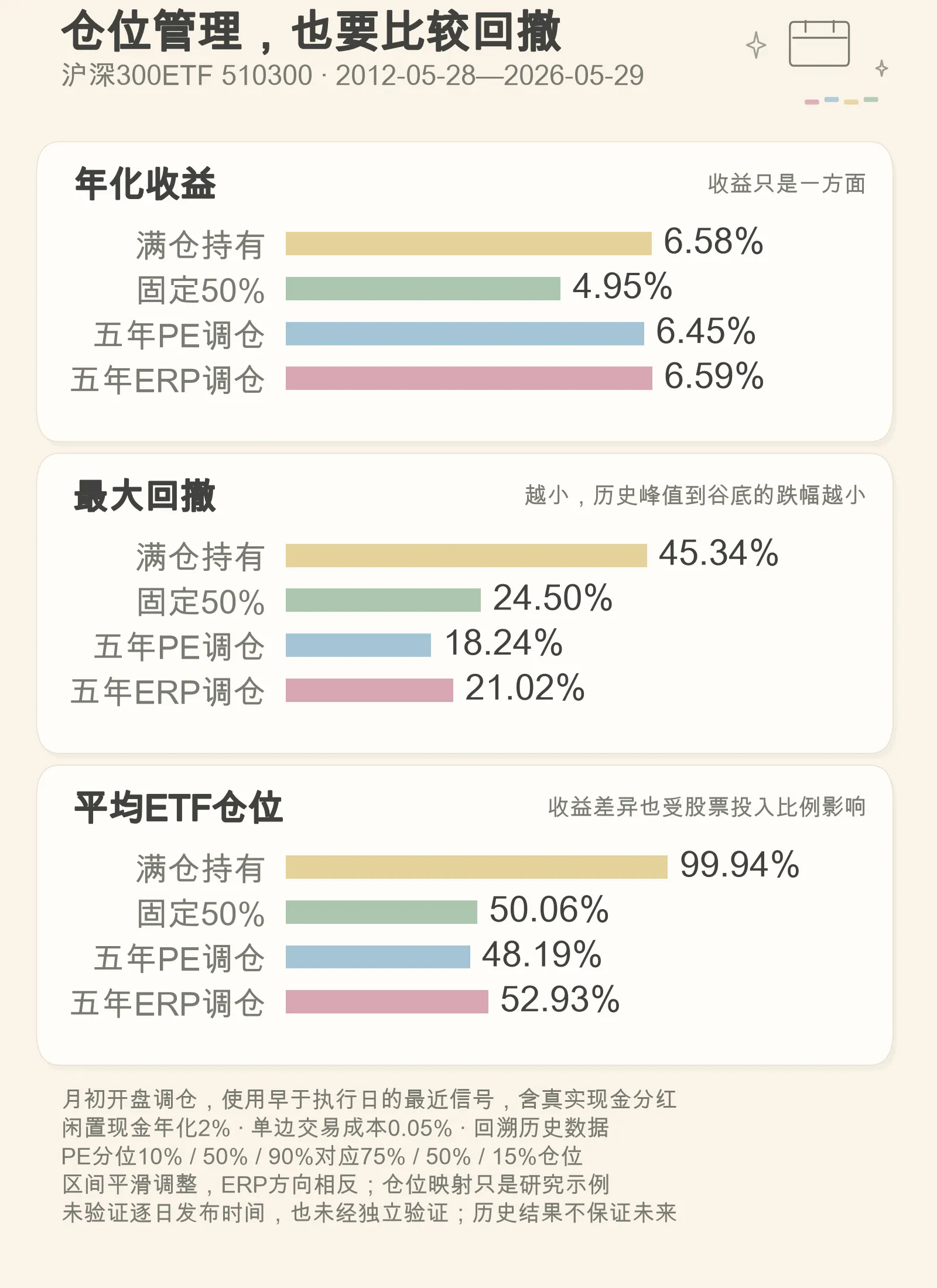 沪深300ETF满仓持有固定50%仓位与PE及ERP调仓的年化收益最大回撤和平均仓位对比