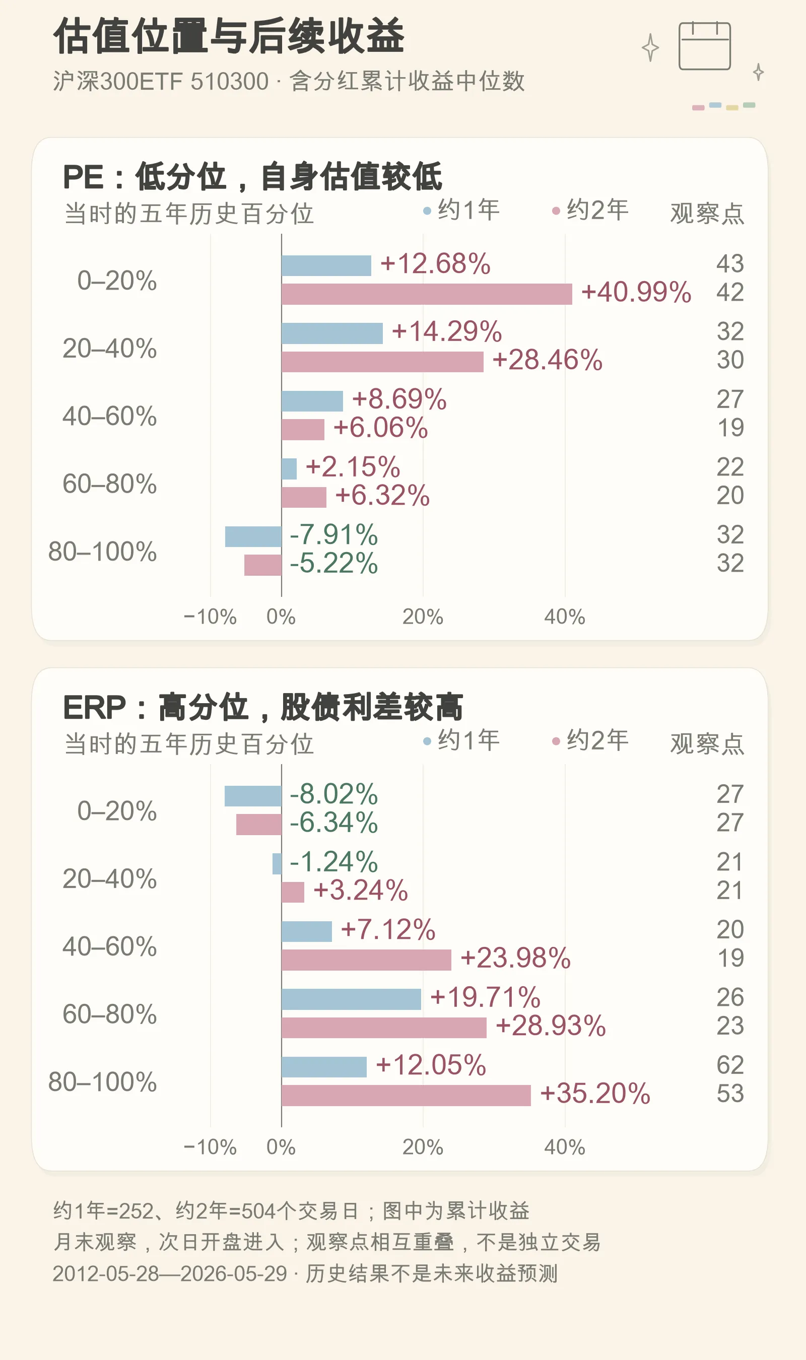 沪深300ETF不同PE和ERP五年历史分位之后约一年和两年累计收益中位数与观察样本数