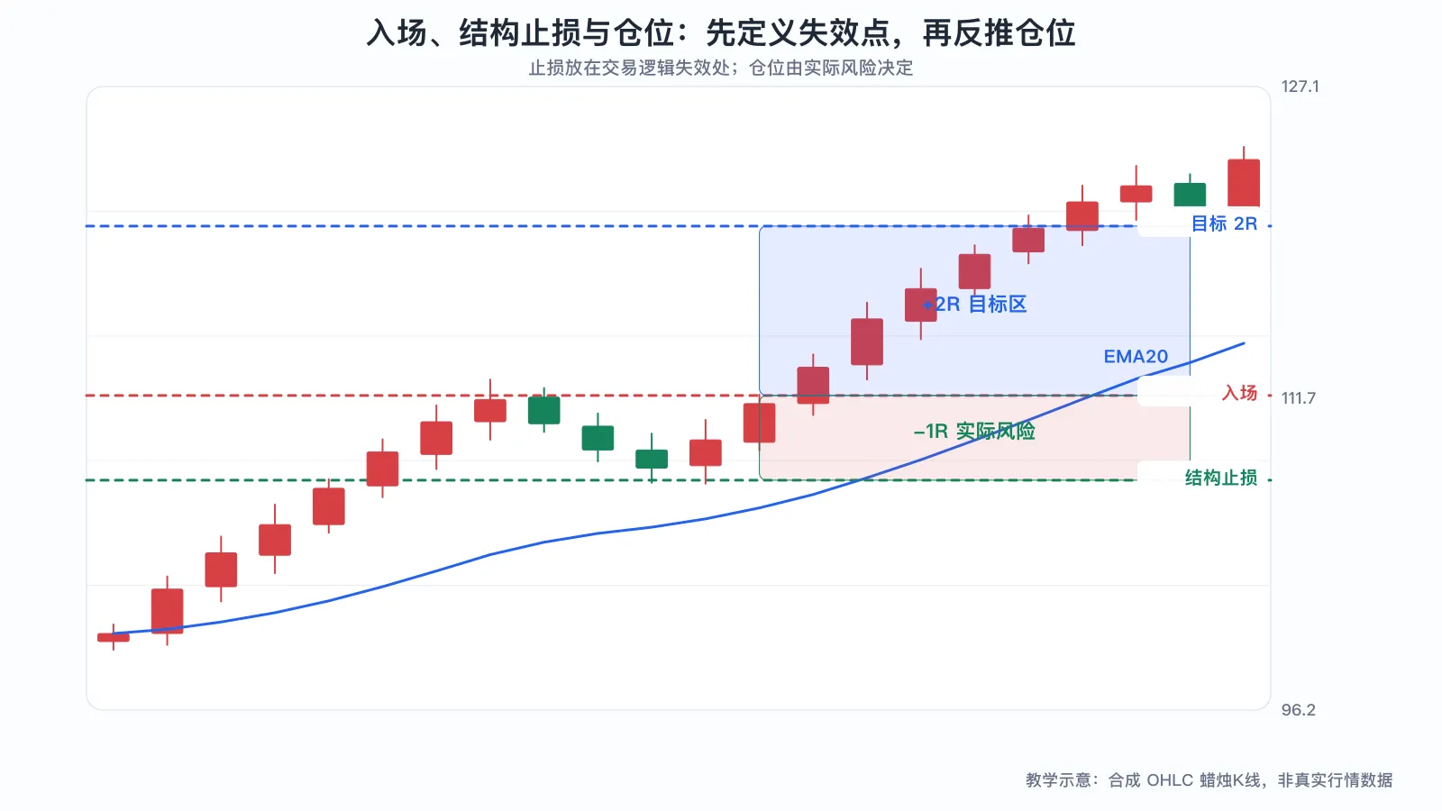入场、止损和仓位计算