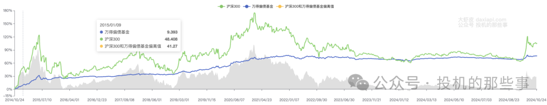 沪深300与偏债基金历史走势对照