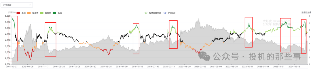 股债性价比指标2