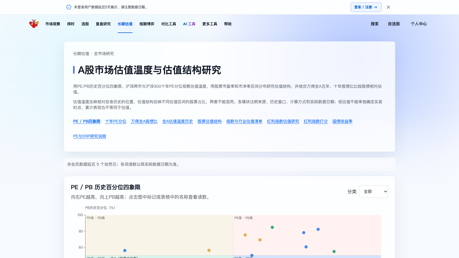 A股市场估值温度与估值结构研究页面，展示PE/PB历史百分位四象限